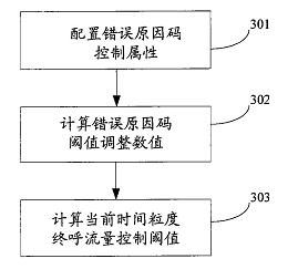 一種短信終呼流量控制方法和系統專利轉讓